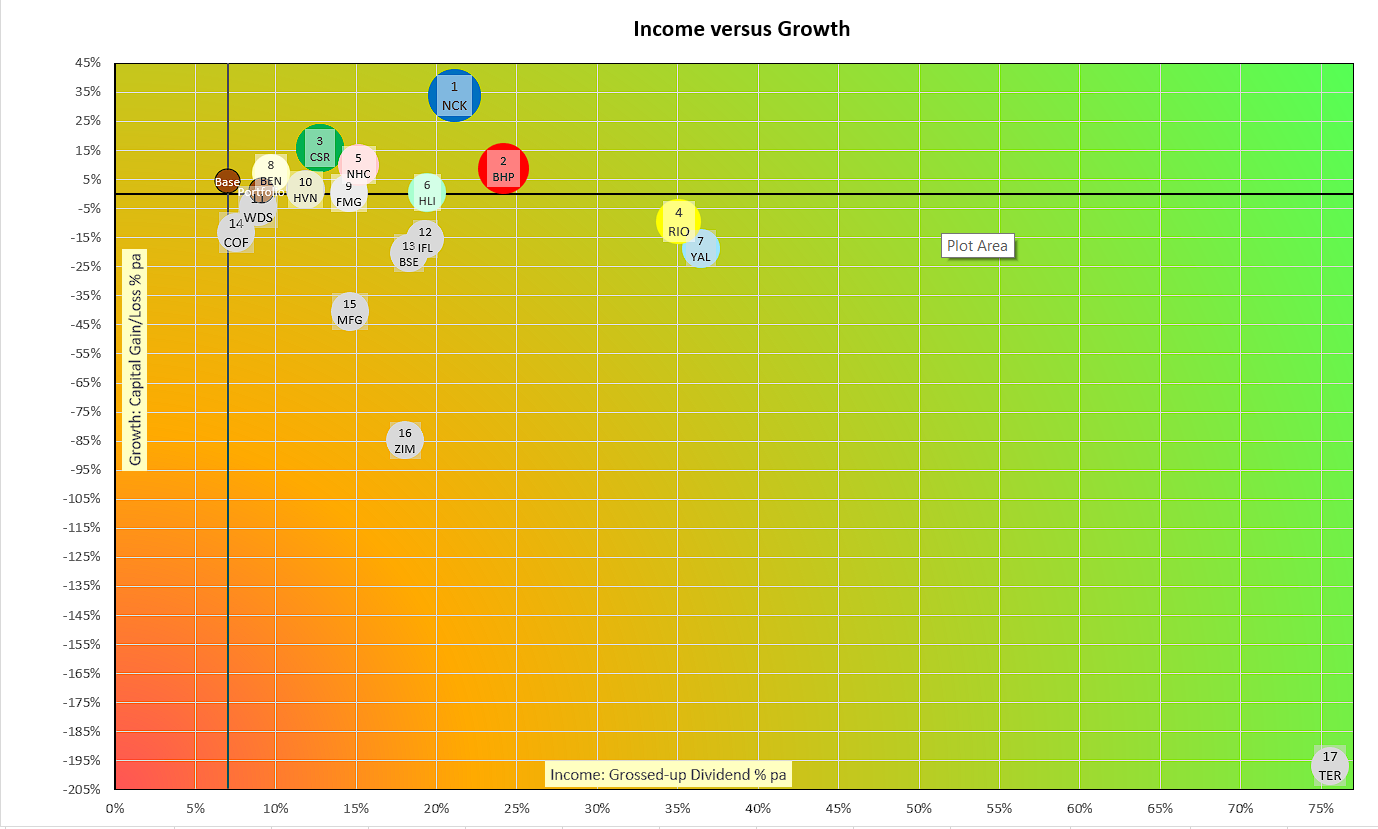 Performance of a Portfolio by Dividend Income versus Share Price Gain/Loss